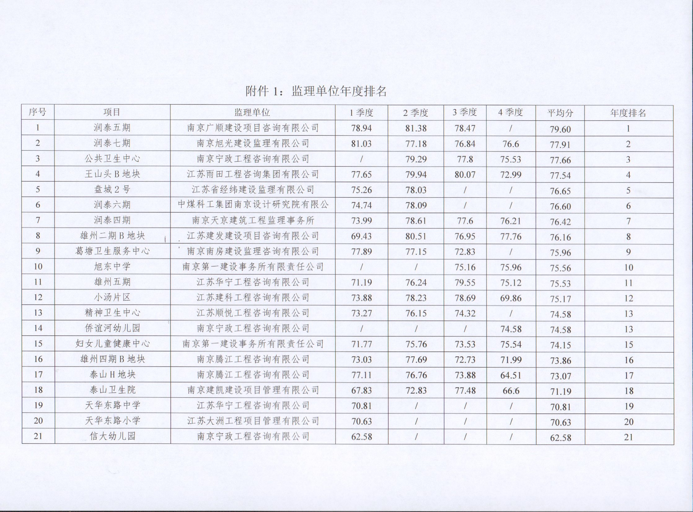 关于新居集团2022年度建设项目综合考评排名的通报